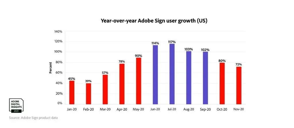 Year-over-year Adobe Sign user growth in the US