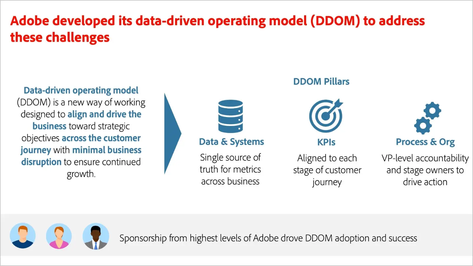 Photo of a diagram of who Adobe developed its data-driven operating model (DDOM) to address these challenges