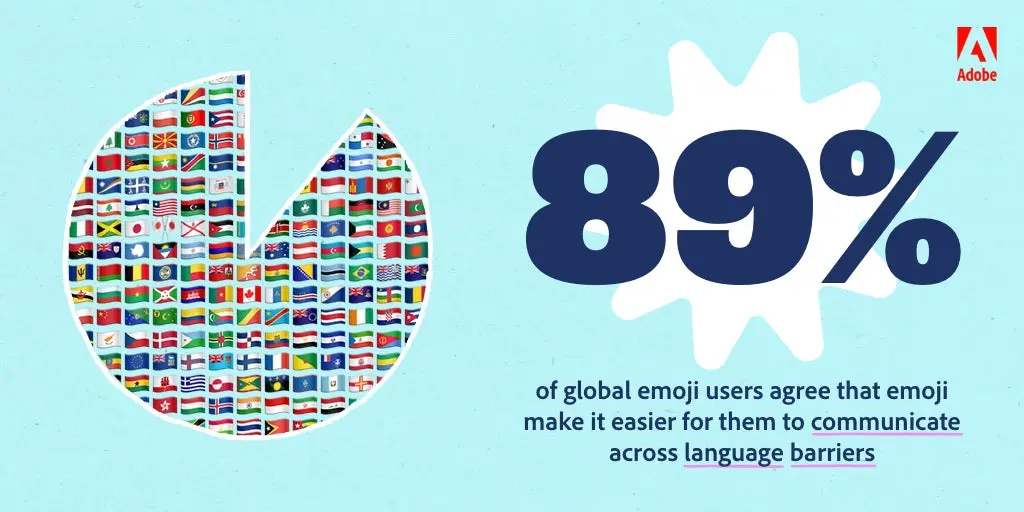 89 percent of respondents in the 2021 Global Emoji Trend Report agree that emoji make it easier for them to communicate across language barriers.