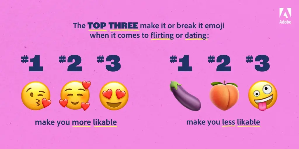According to respondents ofthe 2021 Global Emoji Trend Report the top three favored emoji in a dating scenario are 😘, 🥰, and 😍 while the 3 least favored are 🍆, 🍑, and 🤪.