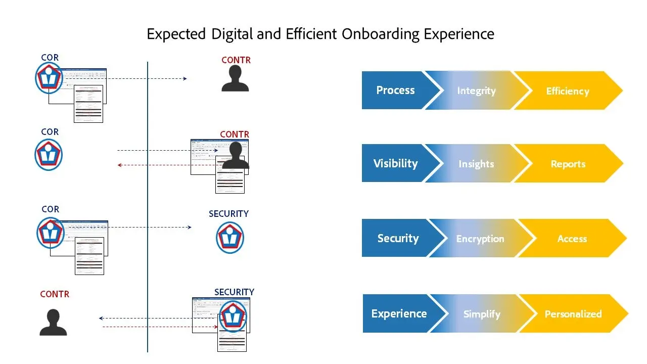 Diagram of Expected Digital and Efficient Onboarding Experience. 